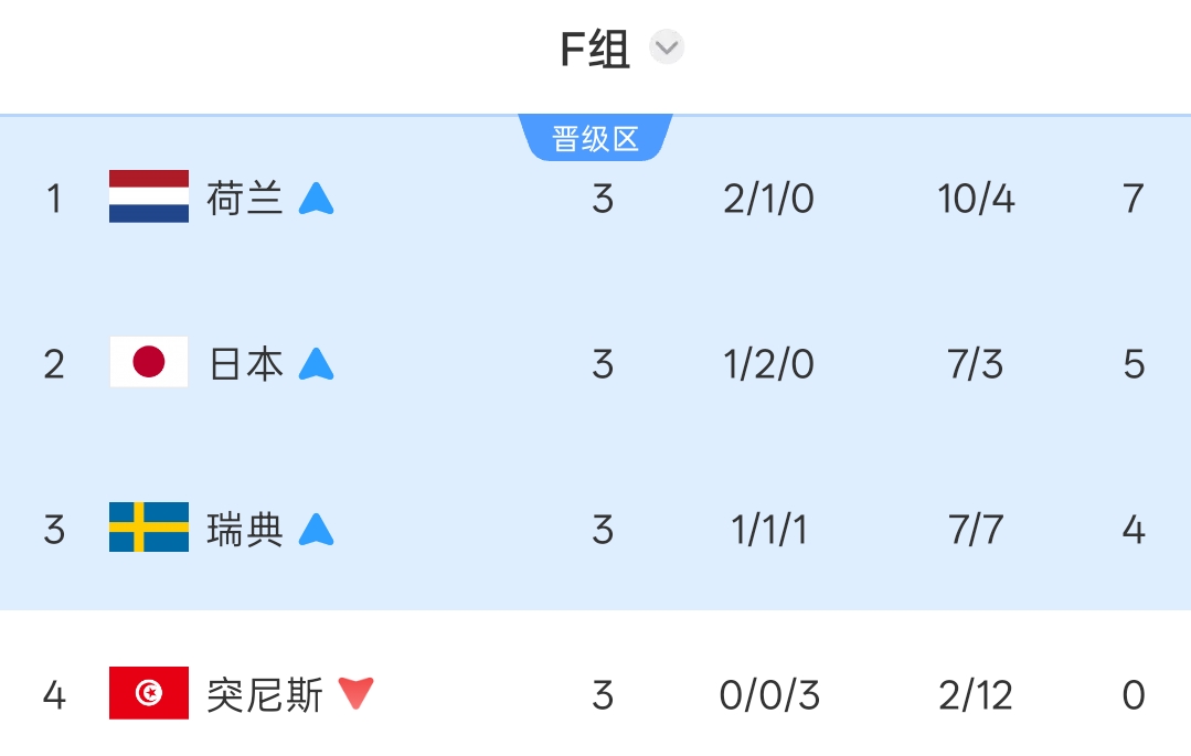 世界杯第20日:哈兰德姆巴佩迎淘汰赛首秀,东道主墨西哥遇防守强敌 世界杯第20日:哈兰德姆巴佩迎淘汰赛首秀,东道主墨西哥遇防守强敌