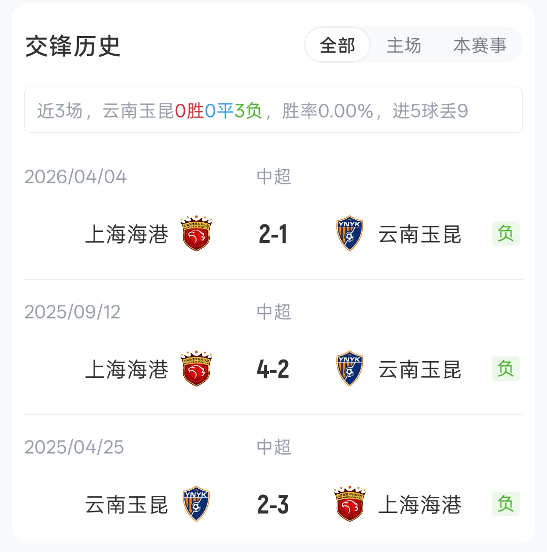 玉昆海港首发:四外援对垒,约尼查侯永永先发 玉昆海港首发:四外援对垒,约尼查侯永永先发
