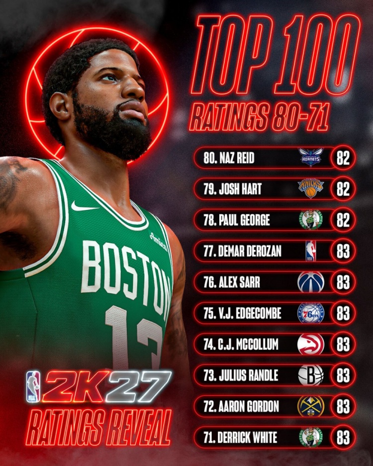 NBA 2K27能力值71-80:7人同获83分占该区间70%