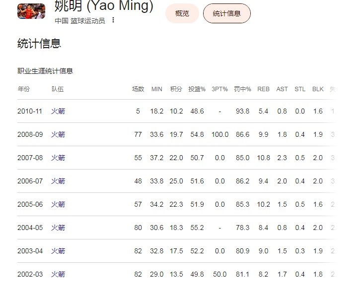 杨瀚森夏联场均15+9.5+4.5 波特兰媒体呼吁耐心:大器晚成者众多 杨瀚森夏联场均15+9.5+4.5 波特兰媒体呼吁耐心:大器晚成者众多