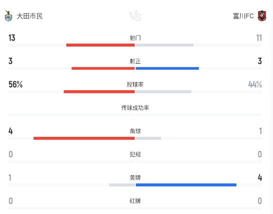 徐真秀第82分钟绝平,大田市民2-2富川FC 徐真秀第82分钟绝平,大田市民2-2富川FC