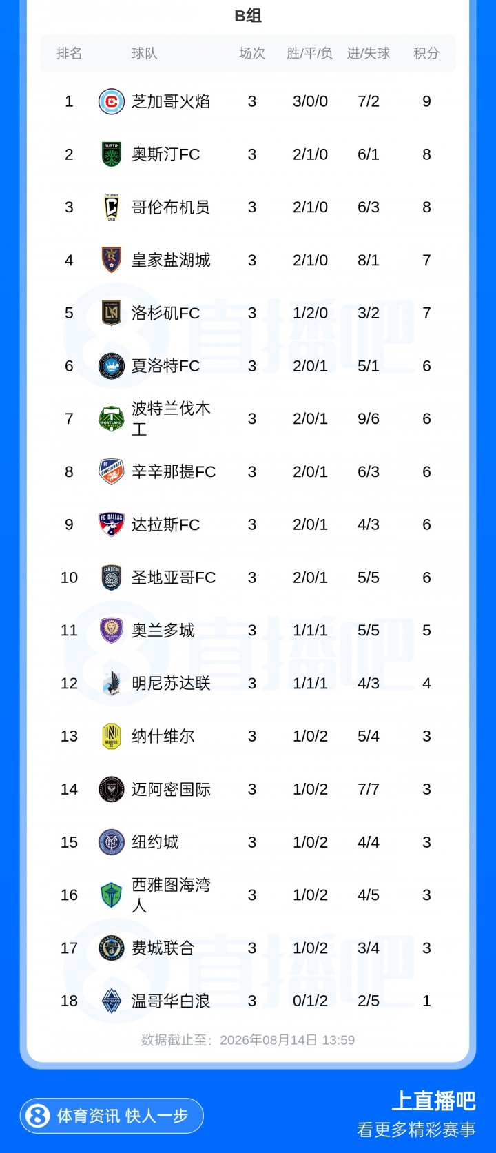 联盟杯18进4:芝加哥火焰头名,孙兴慜随洛杉矶FC出局 联盟杯18进4:芝加哥火焰头名,孙兴慜随洛杉矶FC出局