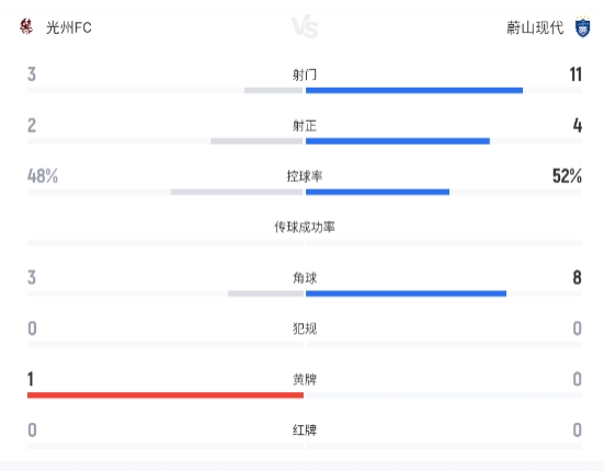 卡列洛文敏瑞各建一功,光州FC主场1-1逼平蔚山现代 卡列洛文敏瑞各建一功,光州FC主场1-1逼平蔚山现代
