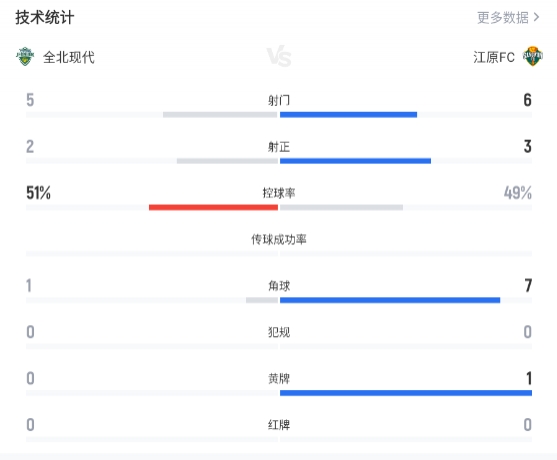 全北现代主场1-2负江原FC，定位球+反击致命两连击