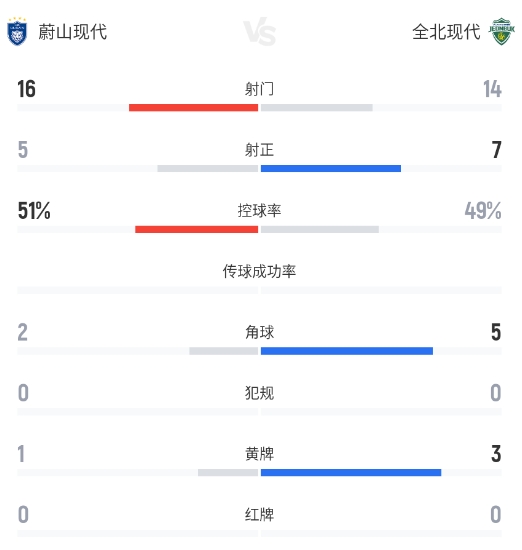 蔚山现代1-3全北现代:卡列洛屡失良机 全北反击三连击锁定现代德比 蔚山现代1-3全北现代:卡列洛屡失良机 全北反击三连击锁定现代德比