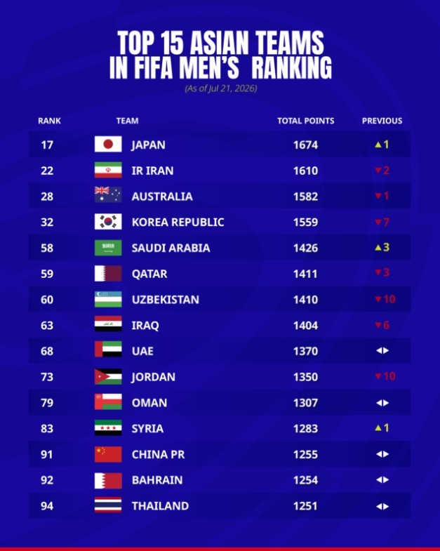 FIFA最新排名：日本升至亚洲第1、韩国暴跌7位，中国原地踏步