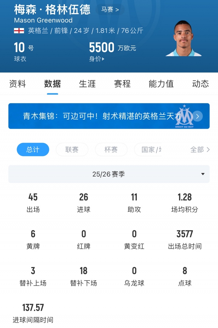 曼联分得超千万欧!格林伍德3900万欧转投费内巴切 曼联分得超千万欧!格林伍德3900万欧转投费内巴切