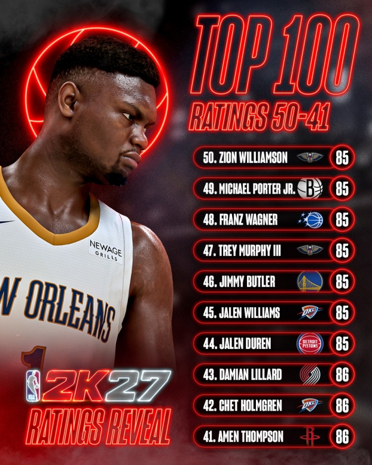 NBA 2K新赛季能力值50-41:利拉德霍姆格伦阿门86 锡安巴特勒等7人85