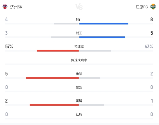 金申振头槌高映埈抽射扳平 济州SK1-1江原FC 金申振头槌高映埈抽射扳平 济州SK1-1江原FC
