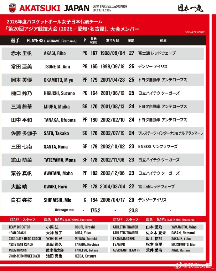 日本女篮派二队打名古屋亚运 12人名单平均年龄23.8岁