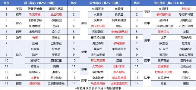 FIFA病毒叠加欧冠分心:本周末五大联赛爆冷温床已现 FIFA病毒叠加欧冠分心:本周末五大联赛爆冷温床已现