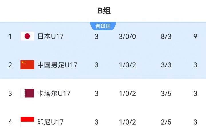 U17国足时隔21年重返世少赛 末轮出线锁定卡塔尔门票 U17国足时隔21年重返世少赛 末轮出线锁定卡塔尔门票