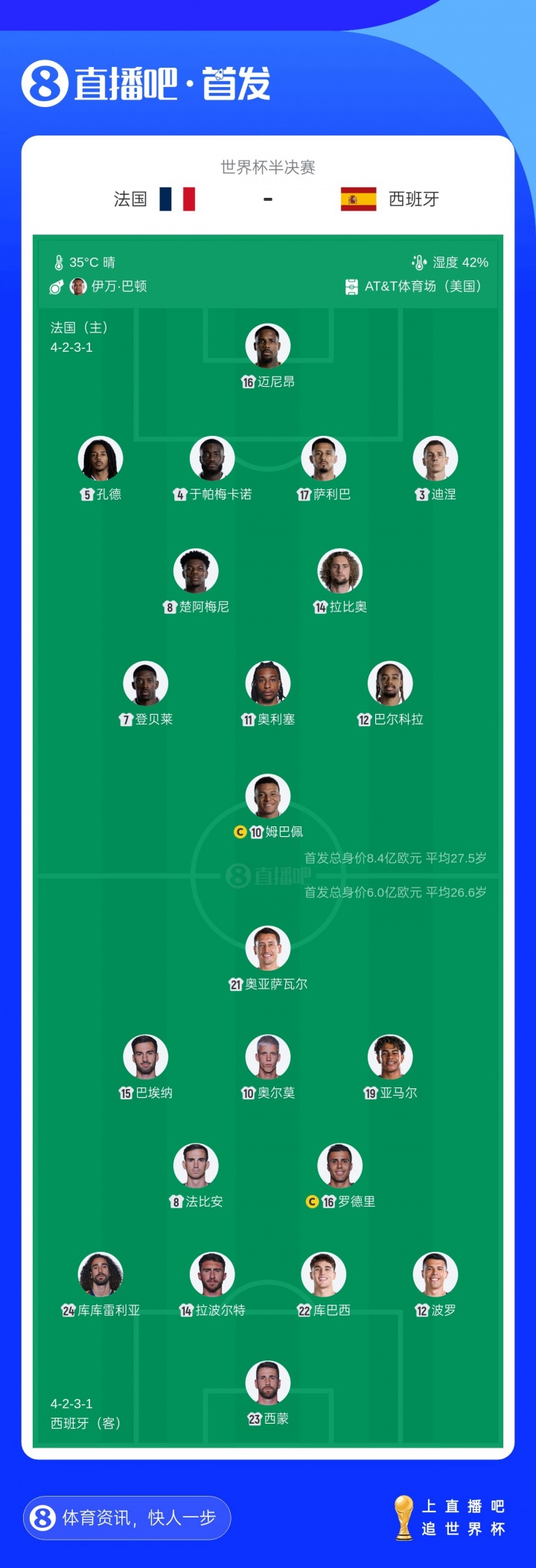 首发身价8.4亿vs6亿,姆巴佩1.8亿对决亚马尔2亿