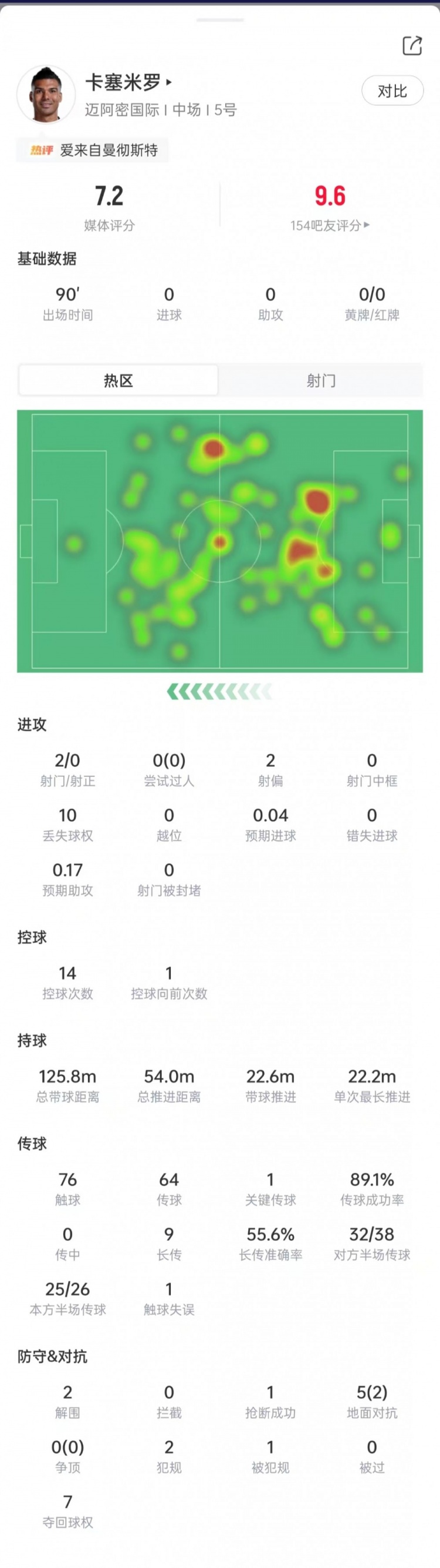 卡塞米罗美职联首秀:7次夺回球权,9次长传5成功,评分7.2