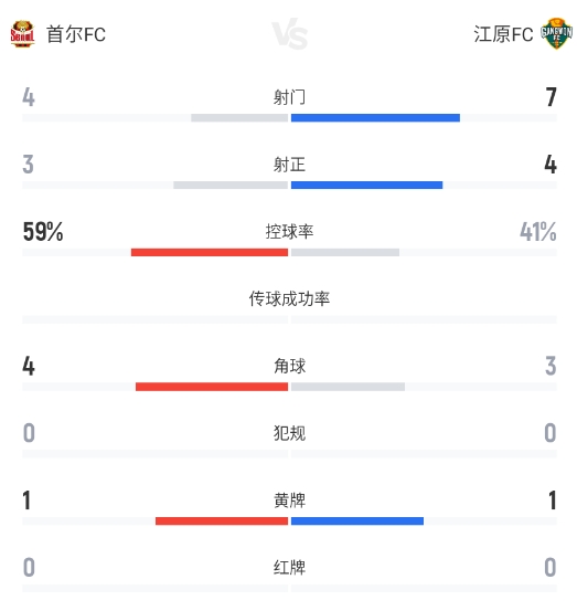 具圣润七次神扑力保城门 首尔FC主场0-0闷平江原FC