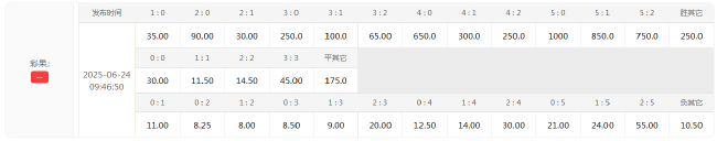 皇马1.16低赔碾压萨堡,数据指向大胜晋级 皇马1.16低赔碾压萨堡,数据指向大胜晋级