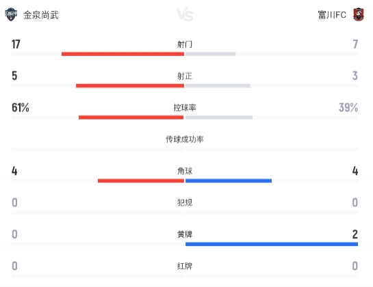 高在贤远射破门难救主 白栋圭头球扳平 金泉尚武1-1富川FC 高在贤远射破门难救主 白栋圭头球扳平 金泉尚武1-1富川FC