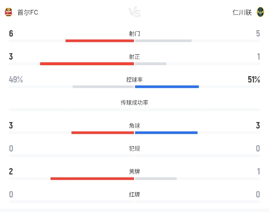 郑承原第81分钟绝杀,首尔FC1-0力克仁川联 郑承原第81分钟绝杀,首尔FC1-0力克仁川联
