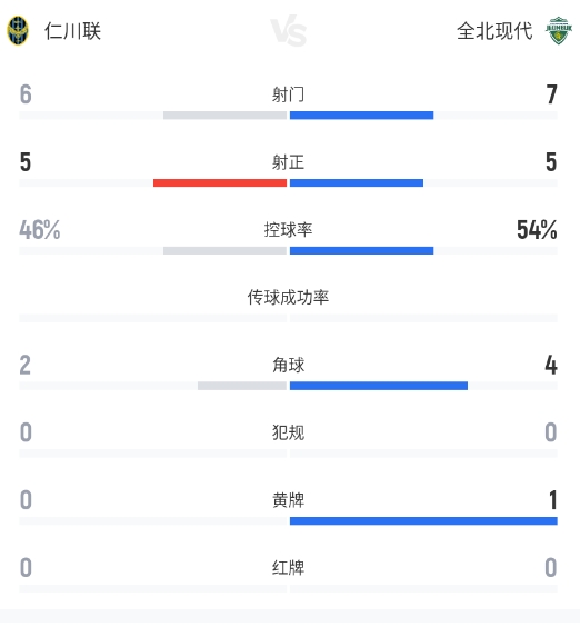 仁川联门将高接低挡 费尔南德斯制胜球1-0力克全北现代 仁川联门将高接低挡 费尔南德斯制胜球1-0力克全北现代