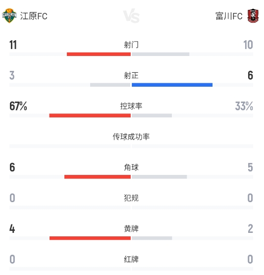 加莱戈世界波定基调 富川FC客场3-0完胜江原FC