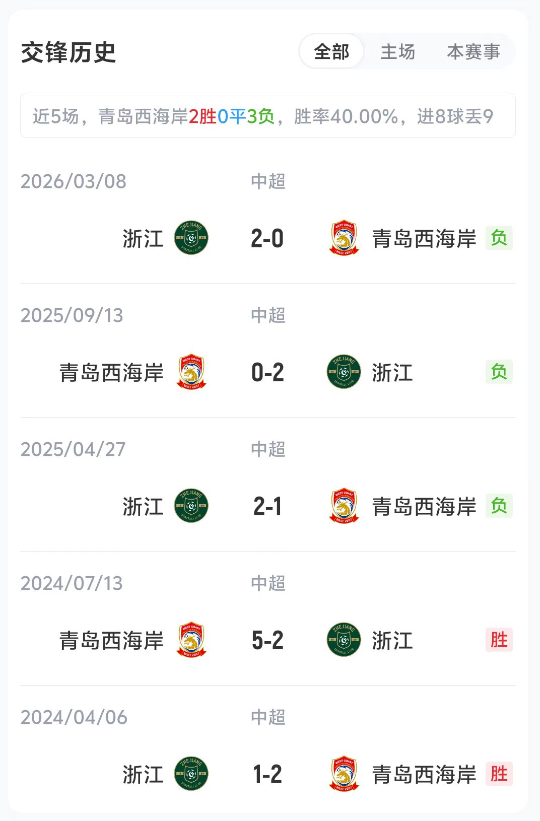 18时青岛西海岸vs浙江：五外援强阵对三外援 积分榜第7第8直接对话