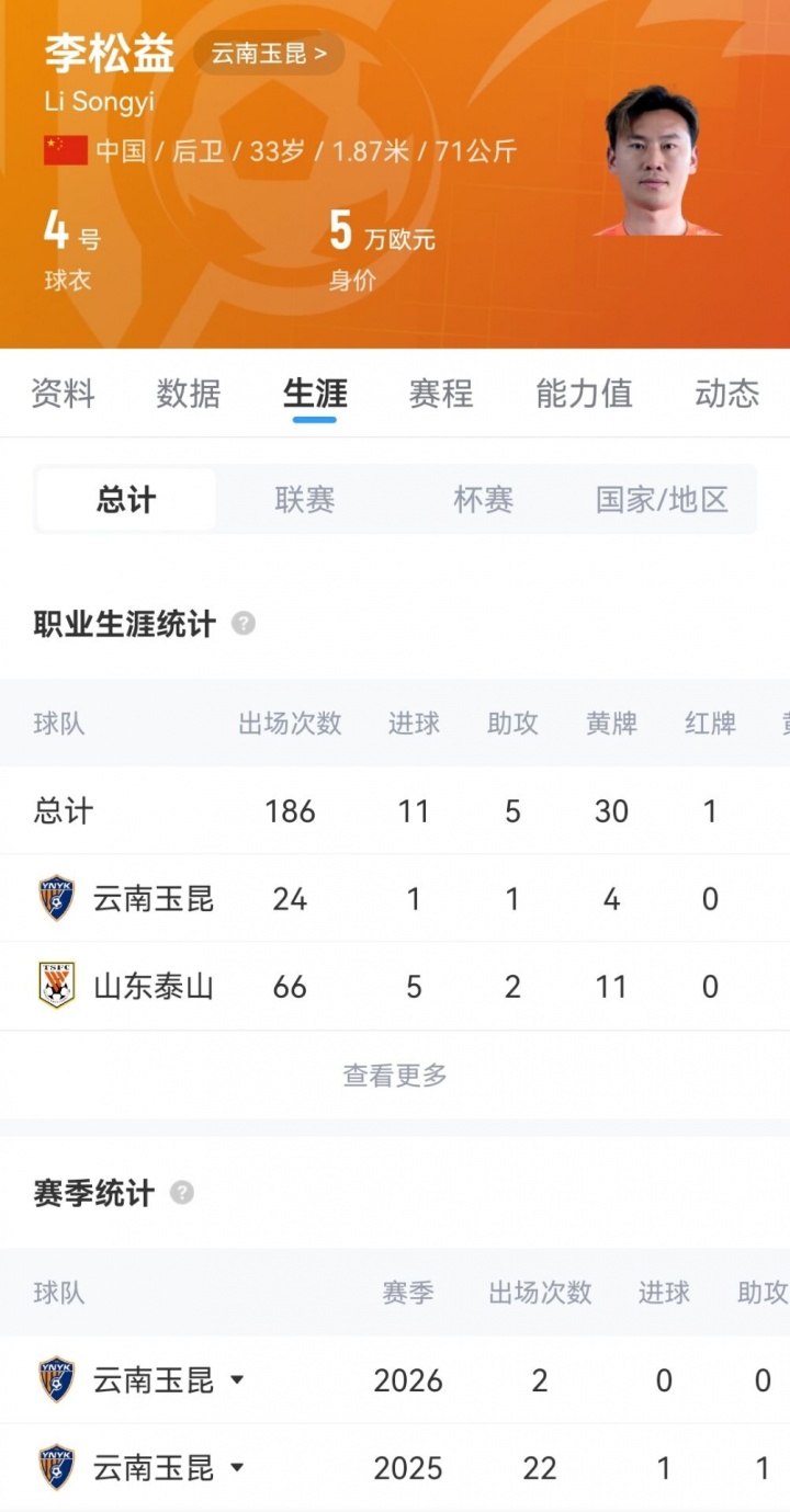 33岁后卫李松益与云端南玉昆解约 自由身加盟上海申花 33岁后卫李松益与云端南玉昆解约 自由身加盟上海申花