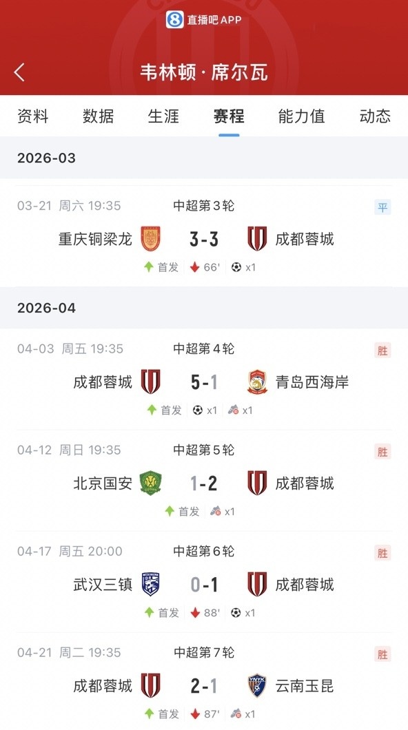 韦林顿·席尔瓦连续5场造进球 蓉城4连胜领跑中超 韦林顿·席尔瓦连续5场造进球 蓉城4连胜领跑中超