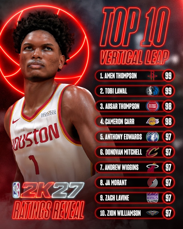 NBA2K27纵跳前十公布 阿门·汤普森与拉瓦尔以99并列第一