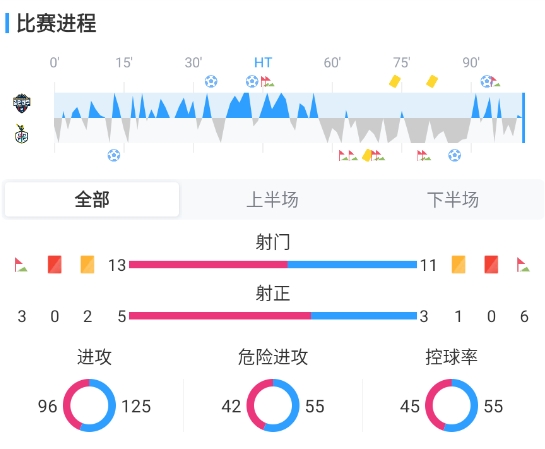 K联赛金泉尚武3-2大田市民 补时绝杀终结连续不胜 K联赛金泉尚武3-2大田市民 补时绝杀终结连续不胜