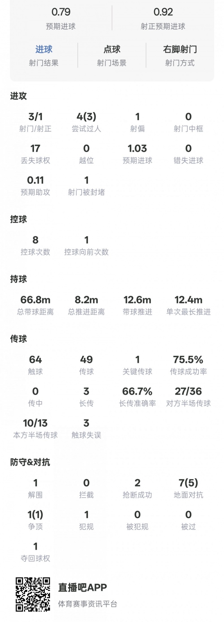 苏亚雷斯点杀+3次过人，17次丢失球权创全场之最