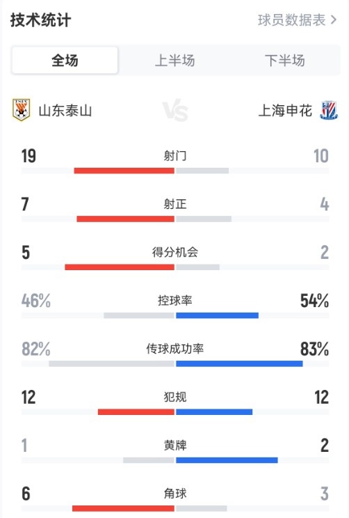 射门19比10碾压！山东泰山4-1击溃申花