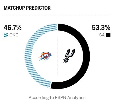 马刺雷霆G3:ESPN预测主胜53.3% 福克斯哈珀出战成疑 马刺雷霆G3:ESPN预测主胜53.3% 福克斯哈珀出战成疑