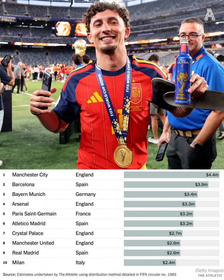 FIFA世界杯补偿金：曼城440万美元居首 巴萨390万列次席
