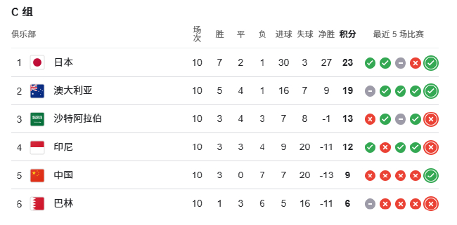 0-7惨案+点球绝杀 国足18强赛垫底出局 连续六届无缘世界杯 0-7惨案+点球绝杀 国足18强赛垫底出局 连续六届无缘世界杯