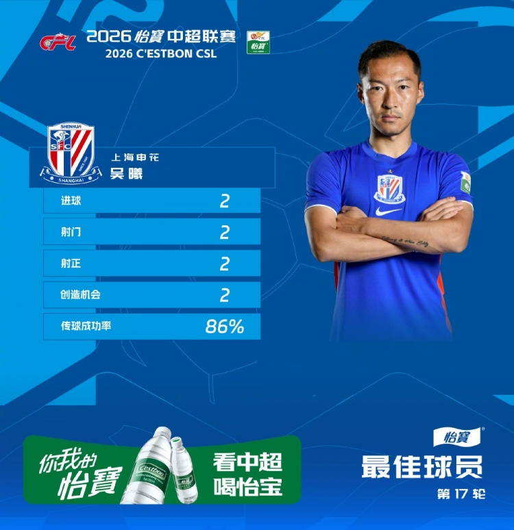 两脚射门全中 吴曦客串前锋斩获本轮最佳