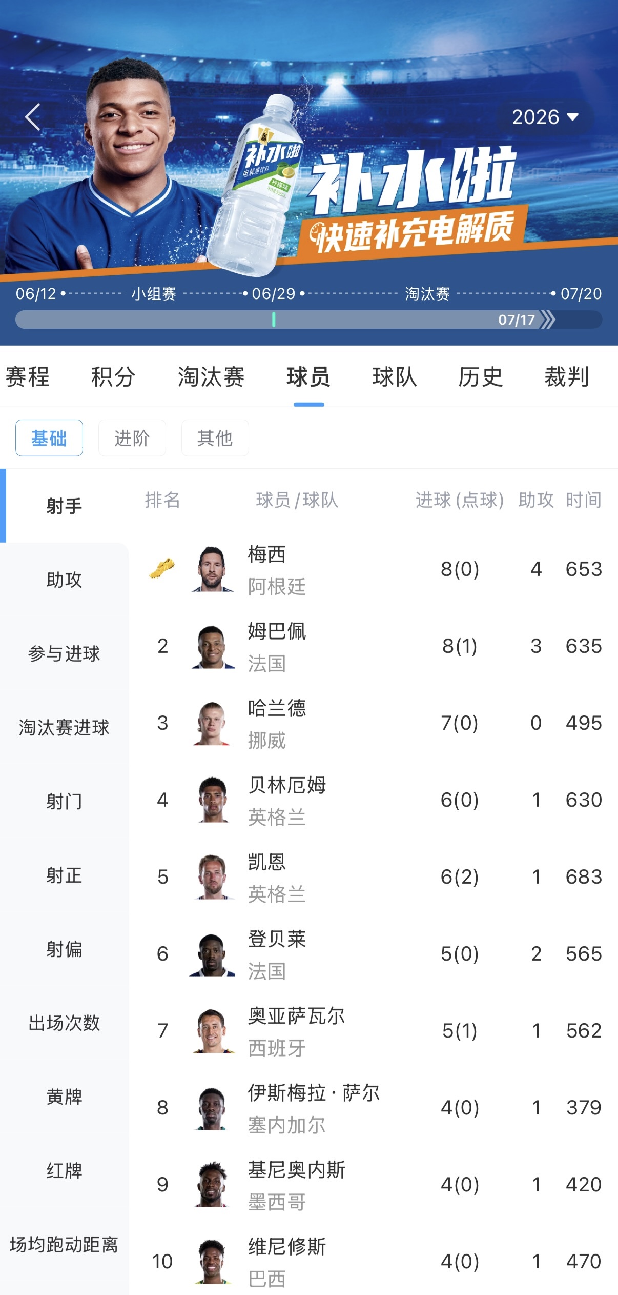 梅西姆巴佩均8球领跑射手榜，梅西两度失点成隐患