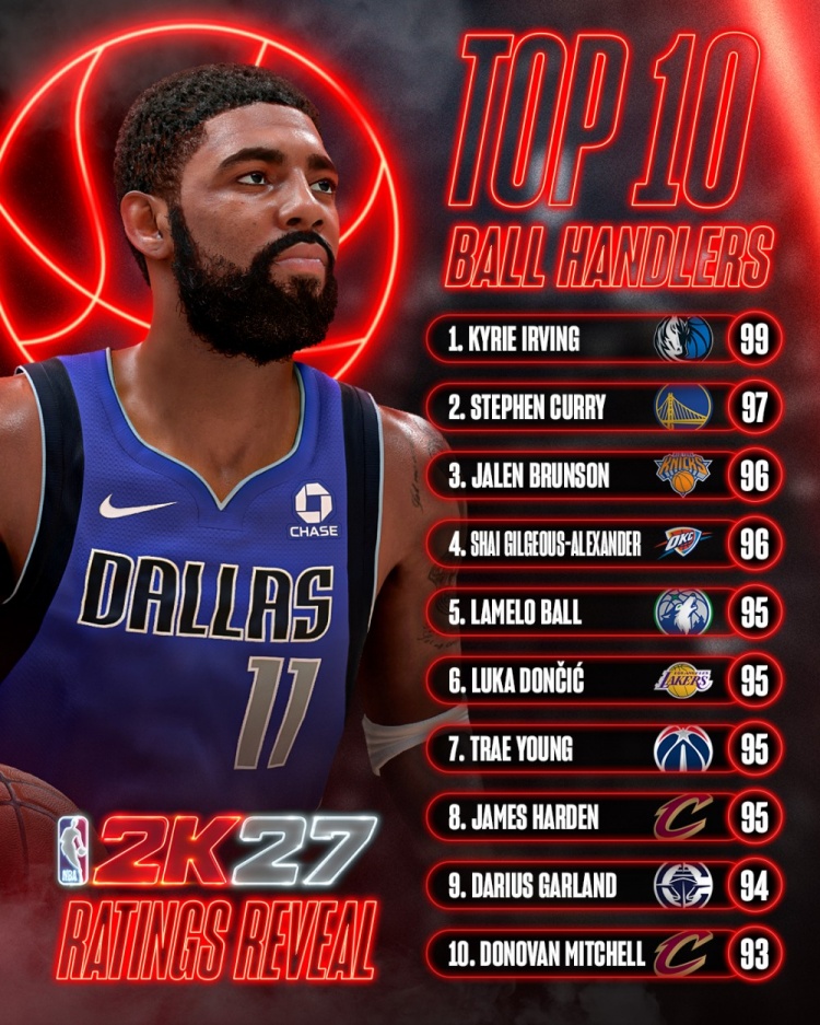 欧文99分登顶NBA 2K27控球榜 库里97分第二