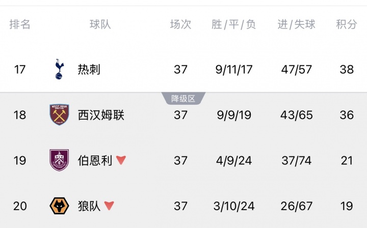 Opta超算定生死：热刺降级概率13.54%，西汉姆联86.46%