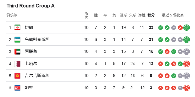 0-7惨案+点球绝杀 国足18强赛垫底出局 连续六届无缘世界杯 0-7惨案+点球绝杀 国足18强赛垫底出局 连续六届无缘世界杯