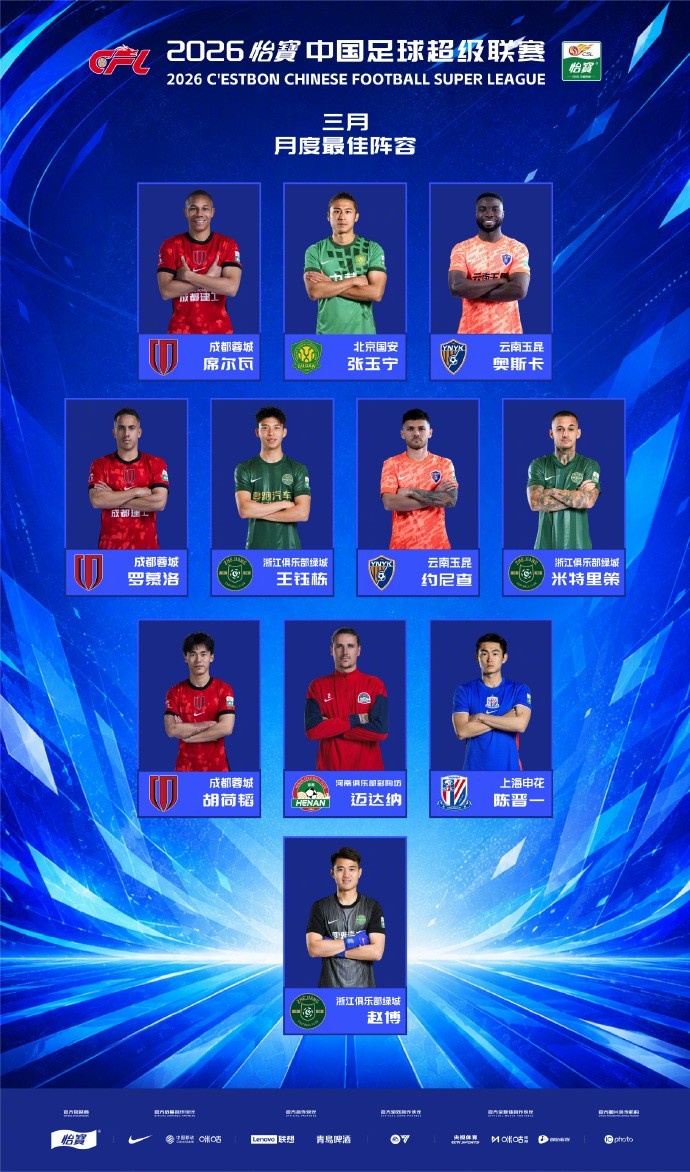 中超3月最佳阵出炉:韦林顿奥斯卡领衔,张玉宁王钰栋胡荷韬入选 中超3月最佳阵出炉:韦林顿奥斯卡领衔,张玉宁王钰栋胡荷韬入选