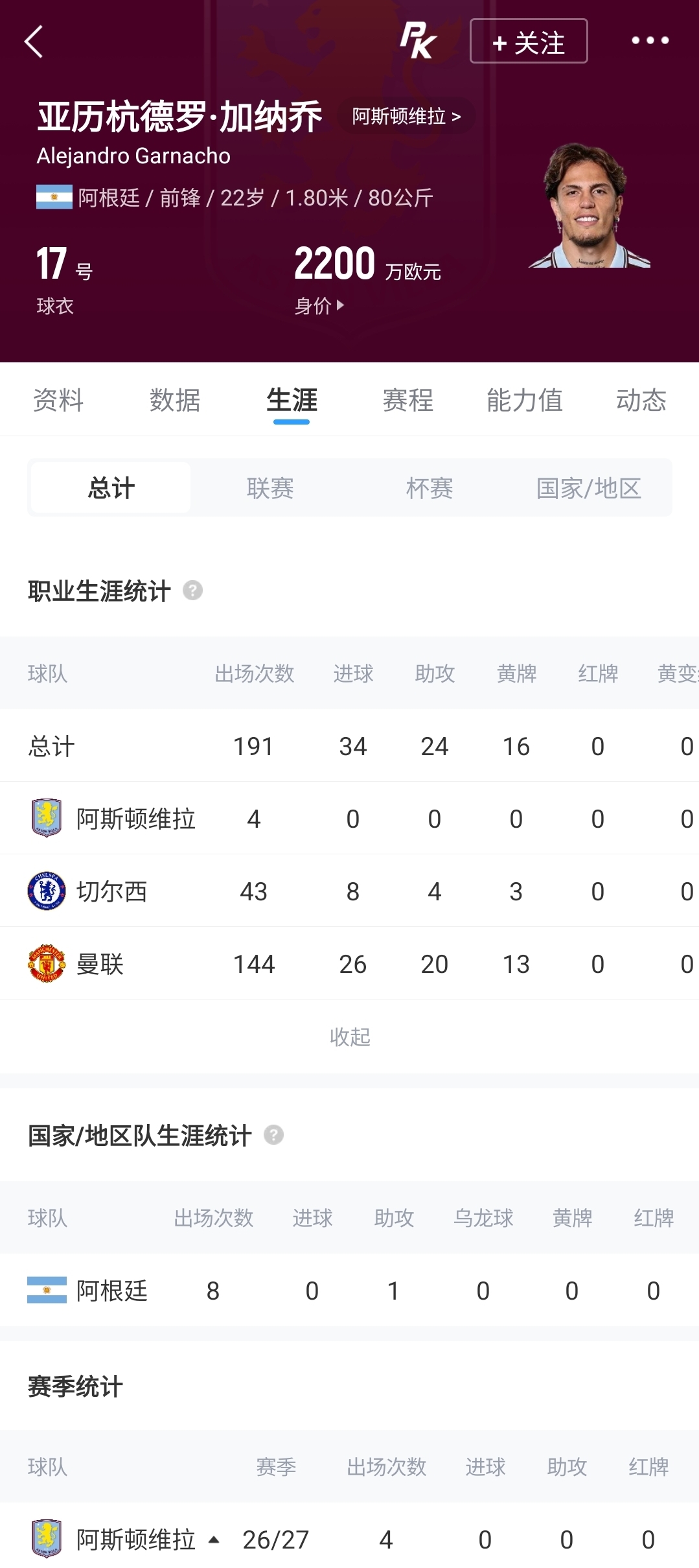 近4轮0出场!加纳乔本轮无缘名单,维拉买断条件低于10次英超出场 近4轮0出场!加纳乔本轮无缘名单,维拉买断条件低于10次英超出场
