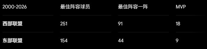 东部25年来首次压过西部,詹姆斯加盟76人走上更艰难的路 东部25年来首次压过西部,詹姆斯加盟76人走上更艰难的路