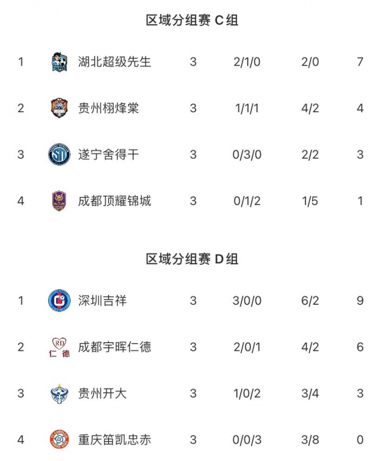 中冠兴义赛区第三轮战罢 深圳吉祥绝杀贵州村超开大逆转 中冠兴义赛区第三轮战罢 深圳吉祥绝杀贵州村超开大逆转