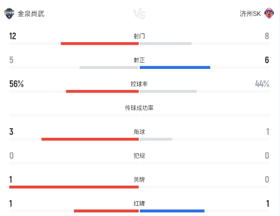 10人火并！金泉尚武1-1济州SK，朴哲宇菲格雷多破门