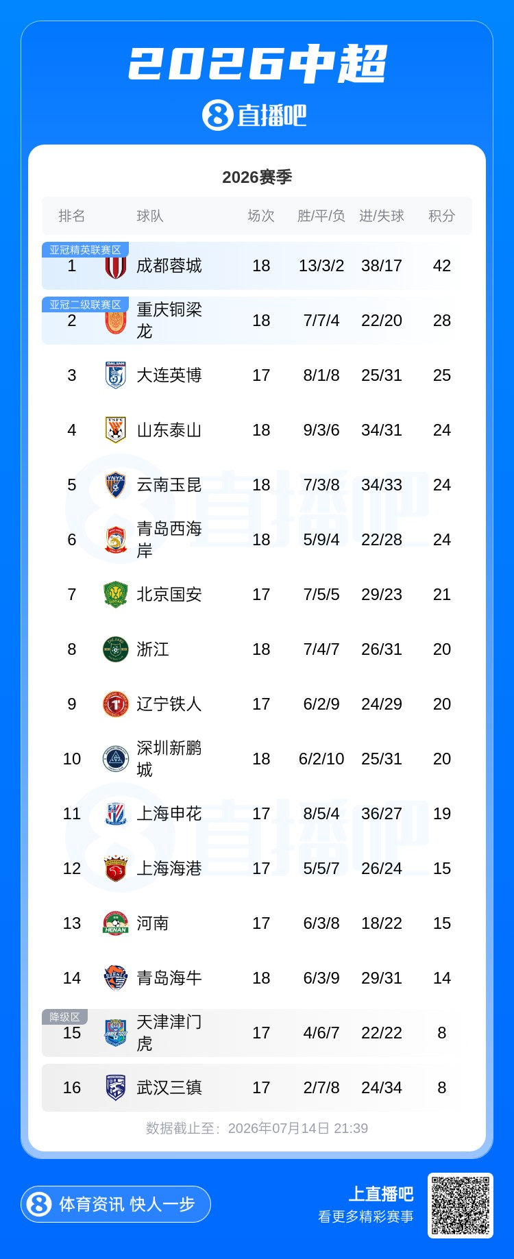莱昂纳多第90分钟绝杀 浙江3-2青岛海牛攀升至第8