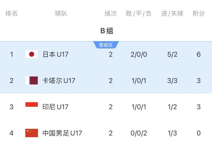 U17亚洲杯末轮生死局:中国净胜卡塔尔2球锁定晋级,1球致胜可争最好第三 U17亚洲杯末轮生死局:中国净胜卡塔尔2球锁定晋级,1球致胜可争最好第三