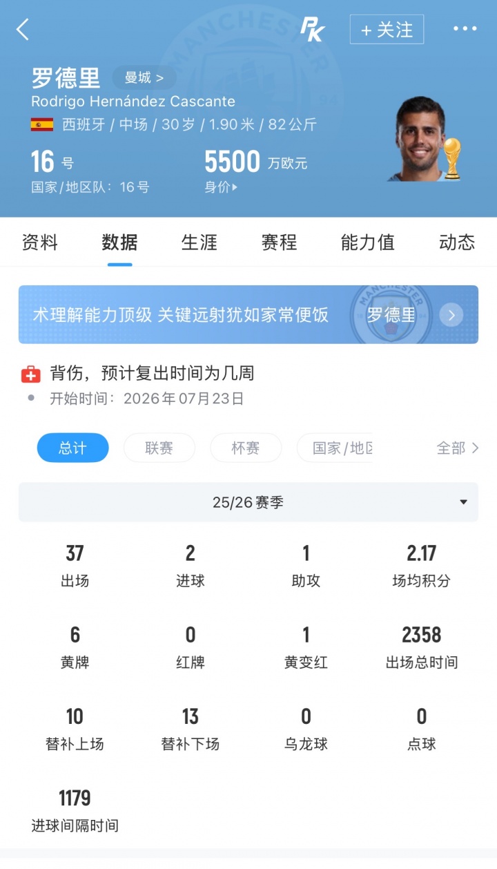 皇马锁定罗德里:个人条款已达成,只差曼城放人 皇马锁定罗德里:个人条款已达成,只差曼城放人