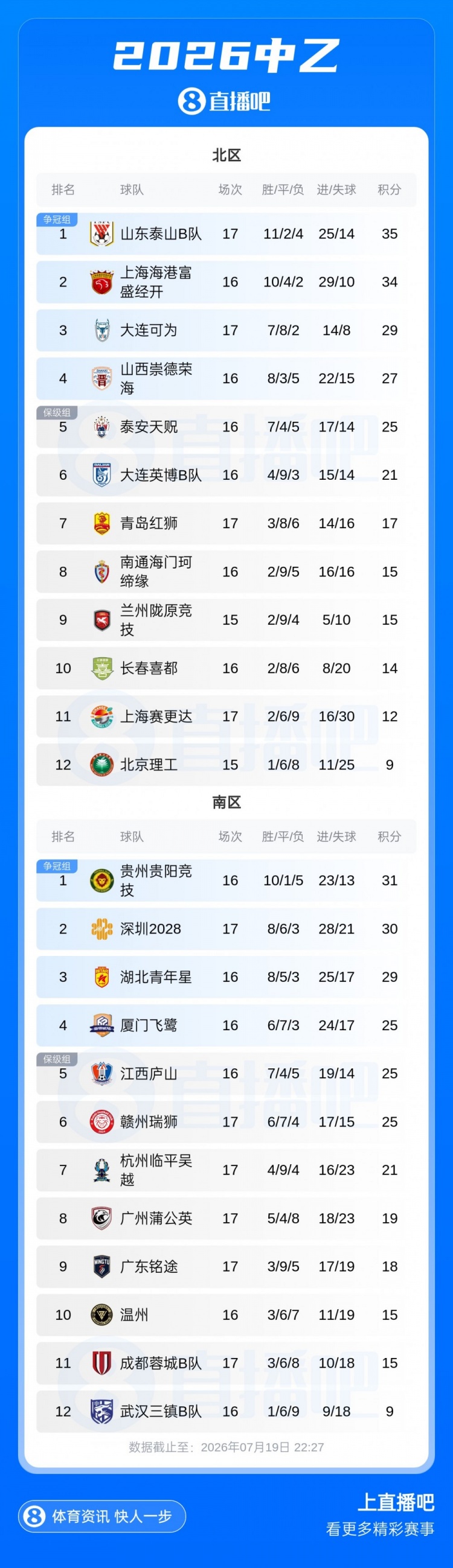 中乙综述:贵州贵阳竞技客场1-0止连败重回南区榜首,山西崇德荣海2-1拿下三连胜 中乙综述:贵州贵阳竞技客场1-0止连败重回南区榜首,山西崇德荣海2-1拿下三连胜