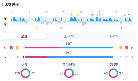 门将补时送礼 保劳斯卡斯双响助全北现代客场2-0胜浦项制铁