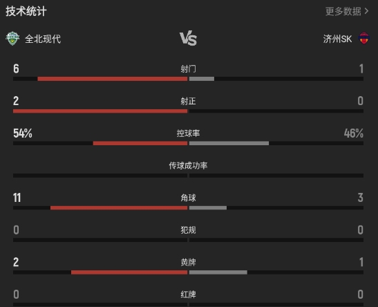 K联赛全北主场1-3济州，内格巴戴帽送对手联赛第12败
